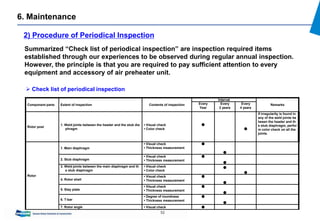 52
6. Maintenance
2) Procedure of Periodical Inspection
Summarized “Check list of periodical inspection” are inspection required items
established through our experiences to be observed during regular annual inspection.
However, the principle is that you are required to pay sufficient attention to every
equipment and accessory of air preheater unit.
 Check list of periodical inspection
Component parts Extent of inspection Contents of inspection
Interval
RemarksEvery
Year
Every
2 years
Every
4 years
Rotor post
1. Weld joints between the header and the stub dia
phragm
▪ Visual check
▪ Color check
●
●
If irregularity is found in
any of the weld joints be
tween the header and th
e stub diaphragm, perfor
m color check on all the
joints.
Rotor
1. Main diaphragm
▪ Visual check
▪ Thickness measurement
●
●
2. Stub diaphragm
▪ Visual check
▪ Thickness measurement
●
●
3. Weld joints between the main diaphragm and th
e stub diaphragm
▪ Visual check
▪ Color check
●
●
4. Rotor shell
▪ Visual check
▪ Thickness measurement
●
●
5. Stay plate
▪ Visual check
▪ Thickness measurement
●
●
6. T-bar
▪ Degree of roundness
▪ Thickness measurement
●
●
7. Rotor angle ▪ Visual check ●
 