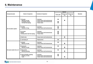56
6. Maintenance
Component parts Extent of inspection Contents of inspection
Interval
Remarks
Every year
Every 2 ye
ars
Every 4 ye
ars
Oil circulation system
1. Oil pump
▪ Bearing, oil seal
▪ Coupling cushion
▪ Oil leak from piping
▪ Overhaul
▪ Visual check and functional test
▪ Visual check and functional test
▪ Visual check
●
●
●
●
2. Oil filter
▪ Element, O-ring
▪ Overhaul
▪ Visual check and functional test
●
●
3. Oil cooler
▪ Gasket
▪ Cooling water leak from piping
▪ Overhaul
▪ Visual check and functional test
▪ Visual check
●
●
●
4. Relief valve ▪ Visual check and functional test ●
5. Lubricating oil ▪ Replacement ●
Hot sector plate drive unit
1. Actuator
▪ Bearing, oil seal
▪ Overhaul
▪ Visual check and functional test
●
●
2. Screw jack
▪ Bearing, oil seal
▪ Overhaul
▪ Visual check and functional test
●
●
3. Pillow block
▪ Bearing, packing
▪ Overhaul
▪ Visual check and functional test
●
●
4. Chain & flexible coupling
▪ Packing, oil seal,
▪ bolts
▪ Overhaul
▪ Visual check and functional test
▪ Visual check and functional test
●
●
●
 
