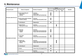 57
6. Maintenance
Component parts Extent of inspection Contents of inspection
Interval
Remarks
Every year
Every 2 yea
rs
Every 4 ye
ars
Hot sector plate drive unti
5. Sector plate lifting rod
▪ Rod and pin
▪ Bellows
▪ Overhaul
▪ Visual check
▪ Visual check and functional test
●
●
●
6. Sector plate position indicator
▪ Position indicator
▪ Overhaul
▪ Visual check and position check
●
●
7. Lubricating oil ▪ Replacement ●
Retractable soot blower
1. Speed reducer
▪ Bearing and oil seal
▪ Overhaul
▪ Visual check and functional test
●
●
2. Feed tube
▪ Packing
▪ Gasket
▪ Overhaul
▪ Visual check and functional test
▪ Visual check and functional test
●
●
●
3. Lance tube
▪ Gasket
▪ Overhaul
▪ Visual check and functional test
●
●
4. Poppet valve
▪ Stem packing
▪ Spring
▪ Overhaul
▪ Visual check and functional test
▪ Visual check and functional test
●
●
●
5. Lubricating oil ▪ Replacement ●
6. Nozzle ▪ Visual check and plugging check ●
2. Nozzle tube
▪ Overhaul
▪ Measurement of thickness
●
●
 