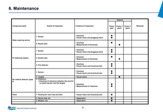 58
6. Maintenance
Component parts Extent of inspection Contents of inspection
Interval
RemarksEvery
year
Every 2
years
Every 4
years
Water washing device
1. Nozzle
▪ Overhaul
▪ Visual check and plugging check
●
●
2. Nozzle tube
▪ Overhaul
▪ Measurement of thickness
●
●
Fir detecting system
1. Nozzle
▪ Overhaul
▪ Visual check and plugging check
●
●
2. Nozzle tube
▪ Overhaul
▪ Measurement of thickness
●
●
3. Fire detector
▪ Overhaul
▪ Visual check and functional test
●
●
No rotation detector syste
m
1. Sensor
▪ Overhaul
▪ Visual check and functional test
●
●
2. Targets ▪ Visual check ●
3. Clearance
▪ Checking of clearance between the proximi
ty switch sensor and the targets
▪ Overhaul
▪ Measurement of clearance
●
●
Other 1. Packing for man hole and door ▪ Visual check and functional test ●
2. Herme seal, etc. ▪ Application ●
3. Molyton, etc. ▪ Application ●
 