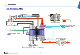 5
1. Overview
Air Preheater P&ID
Hot Sector Plate Drive Unit
Gas
Air
GAH
Support
Bearing
Guide
Bearing
Rotor
Drive Unit
M
A/M
Stationary Washing Device
Stationary Washing Device
M
Retractable Soot Blower
Cooling Water(in)
Cooling Water(out)
Compressed Air (from Air Motor Piping)
Sealing Air (from Pri. Air Duct)
From Boiler Steam Header
Extinguishing Water
Washing Water
Boiler
EP
Air in
(Primary)
Air in
(Secondary)
Gas in
Oil Circulation Unit
Primary Air Fan Forced Draft Fan
Extinguish Water Device
M
M
M
Actuator
Actuator
Actuator
M From Boiler Steam Header
 