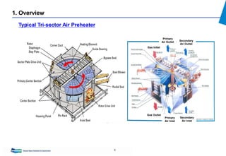 6
1. Overview
Typical Tri-sector Air Preheater
Primary
Air Inlet
Secondary
Air Inlet
Gas Outlet
Gas Intlet
Primary
Air Outlet Secondary
Air Outlet
 