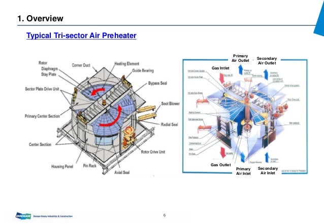 Training material for air preheater