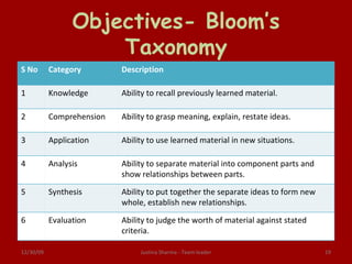 Objectives- Bloom’s Taxonomy 06/09/09 Justina Sharma - Team leader S No Category Description 1 Knowledge Ability to recall previously learned material.  2 Comprehension Ability to grasp meaning, explain, restate ideas. 3 Application Ability to use learned material in new situations. 4 Analysis Ability to separate material into component parts and show relationships between parts. 5 Synthesis Ability to put together the separate ideas to form new whole, establish new relationships. 6 Evaluation Ability to judge the worth of material against stated criteria. 