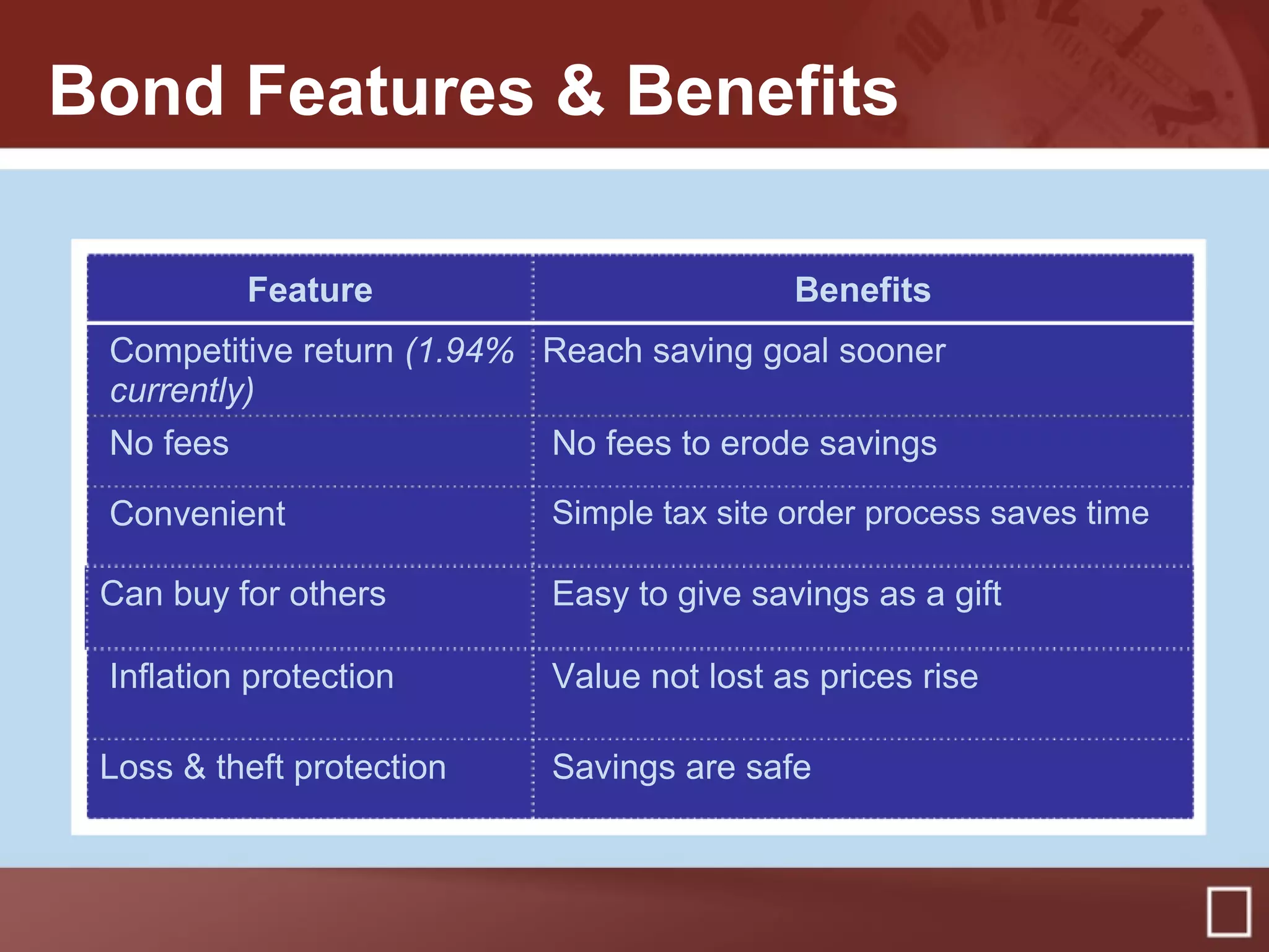 Bond Features & Benefits
Benefits
Reach saving goal sooner
No fees to erode savings
Simple tax site order process saves time
Easy to give savings as a gift
Value not lost as prices rise
Feature
Competitive return (1.94%
currently)
No fees
Convenient
Can buy for others
Inflation protection
Loss & theft protection Savings are safe
 