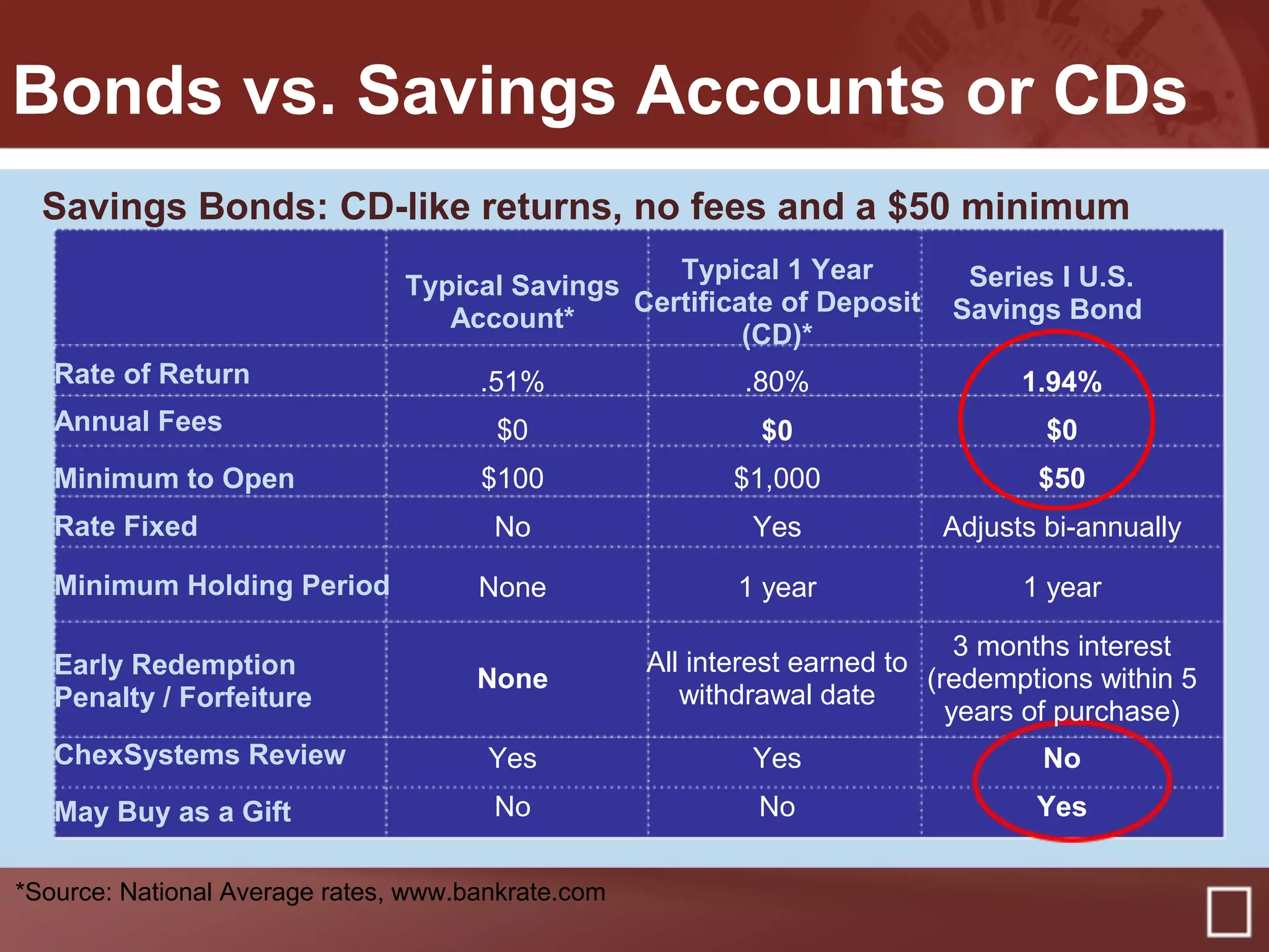 Bonds vs. Savings Accounts or CDs
Savings Bonds: CD-like returns, no fees and a $50 minimum
Typical Savings
Account*
Typical 1 Year
Certificate of Deposit
(CD)*
Series I U.S.
Savings Bond
Rate of Return .51% .80% 1.94%
Annual Fees $0 $0 $0
Minimum to Open $100 $1,000 $50
Rate Fixed No Yes Adjusts bi-annually
Minimum Holding Period None 1 year 1 year
Early Redemption
Penalty / Forfeiture
None
All interest earned to
withdrawal date
3 months interest
(redemptions within 5
years of purchase)
ChexSystems Review Yes Yes No
May Buy as a Gift No No Yes
*Source: National Average rates, www.bankrate.com
 