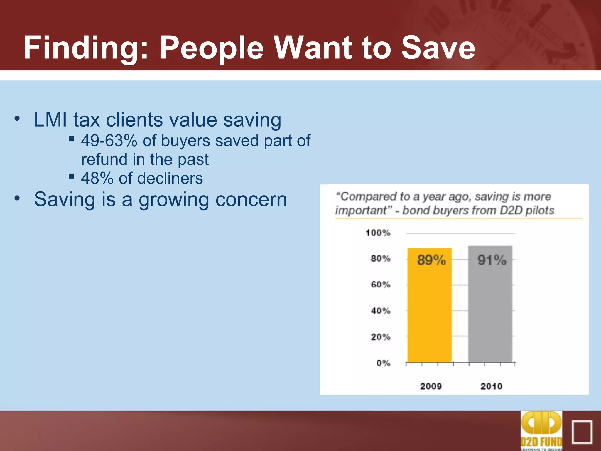 Finding: People Want to Save
• LMI tax clients value saving
 49-63% of buyers saved part of
refund in the past
 48% of decliners
• Saving is a growing concern
 