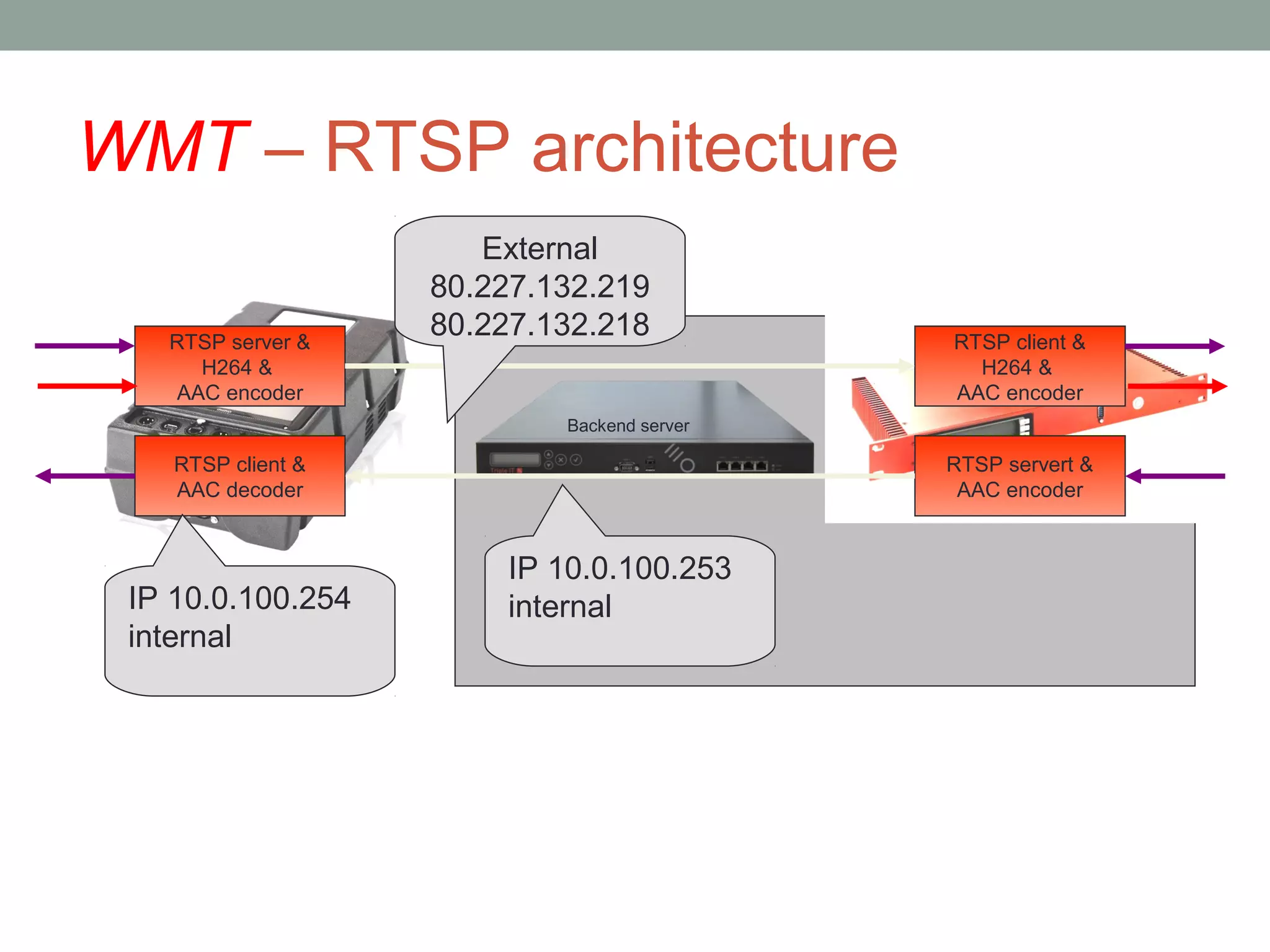WMT – RTSP architecture
                       External
                    80.227.132.219
   RTSP server &
                    80.227.132.218           RTSP client &
     H264 &                                    H264 &
   AAC encoder                               AAC encoder
                            Backend server

    RTSP client &                            RTSP servert &
    AAC decoder                               AAC encoder


                        IP 10.0.100.253
 IP 10.0.100.254        internal
 internal
 
