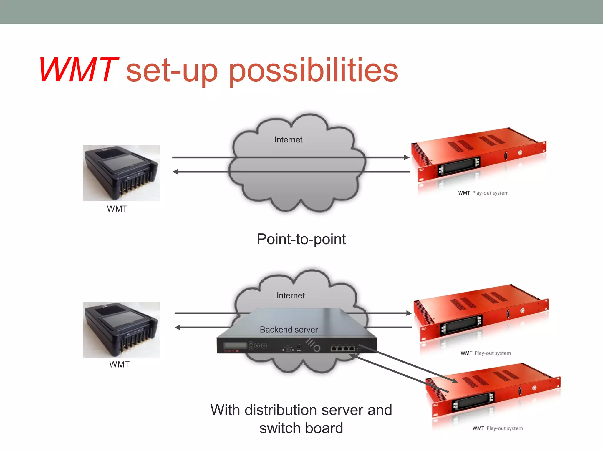 WMT set-up possibilities
                     Internet




    WMT


                  Point-to-point


                      Internet



                  Backend server



    WMT




           With distribution server and
                  switch board
 