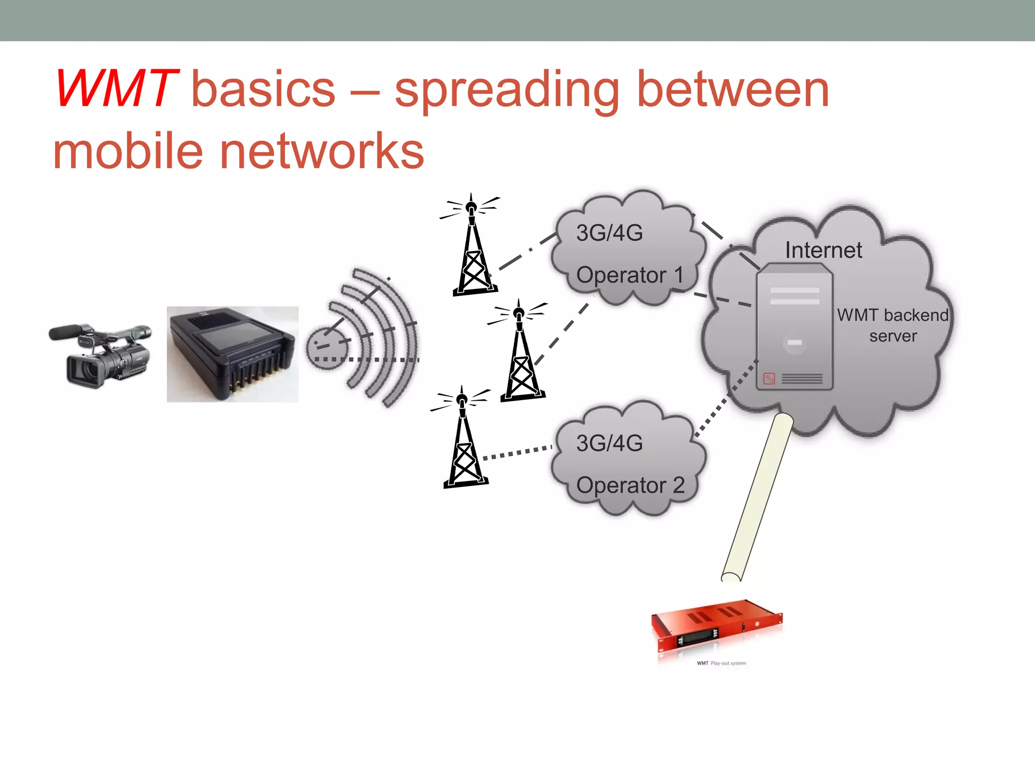 WMT basics – spreading between
mobile networks
                    3G/4G
                                 Internet
                    Operator 1
                                      WMT backend
                                        server




                    3G/4G
                    Operator 2
 