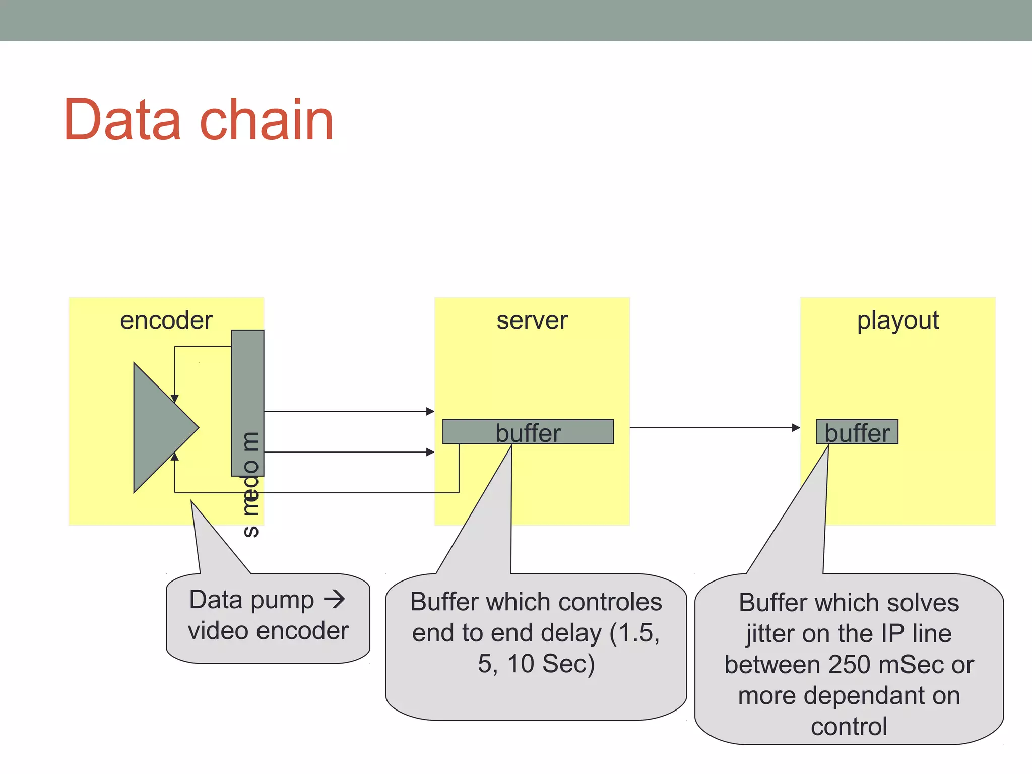 Data chain


  encoder                     server                        playout



                              buffer                     buffer
            s m do m
               e




       Data pump      Buffer which controles    Buffer which solves
       video encoder   end to end delay (1.5,     jitter on the IP line
                             5, 10 Sec)         between 250 mSec or
                                                 more dependant on
                                                          control
 