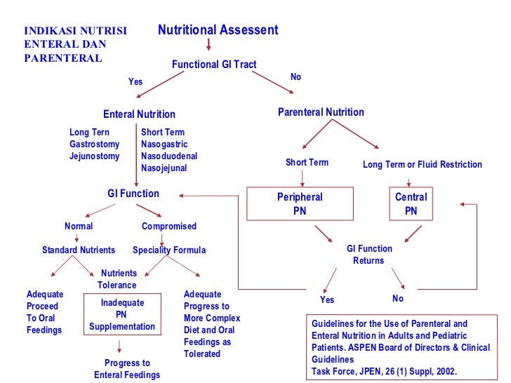 Training materi Nutrisi Enteral Training materi Nutrisi Enteral