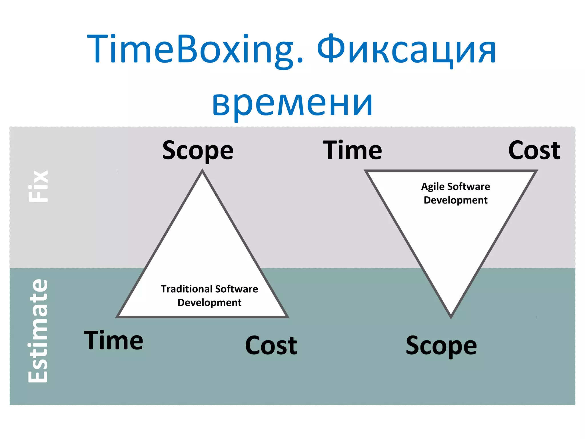 TimeBoxing. Фиксация
времени
Scope
Time Cost
EstimateFix
Scope
Time Cost
Agile Software
Development
Traditional Software
Development
 