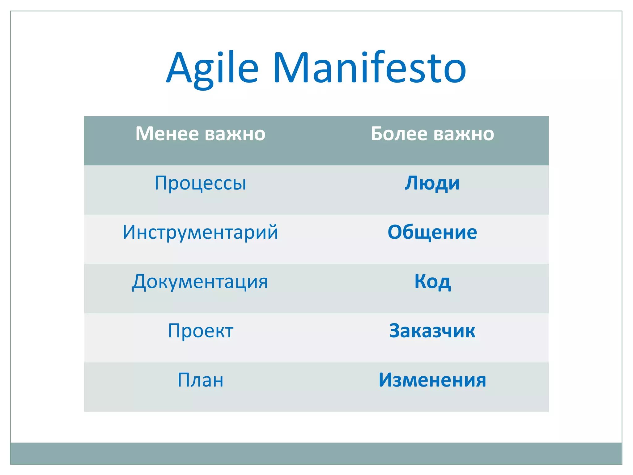 Agile Manifesto
Менее важно Более важно
Процессы Люди
Инструментарий Общение
Документация Код
Проект Заказчик
План Изменения
 