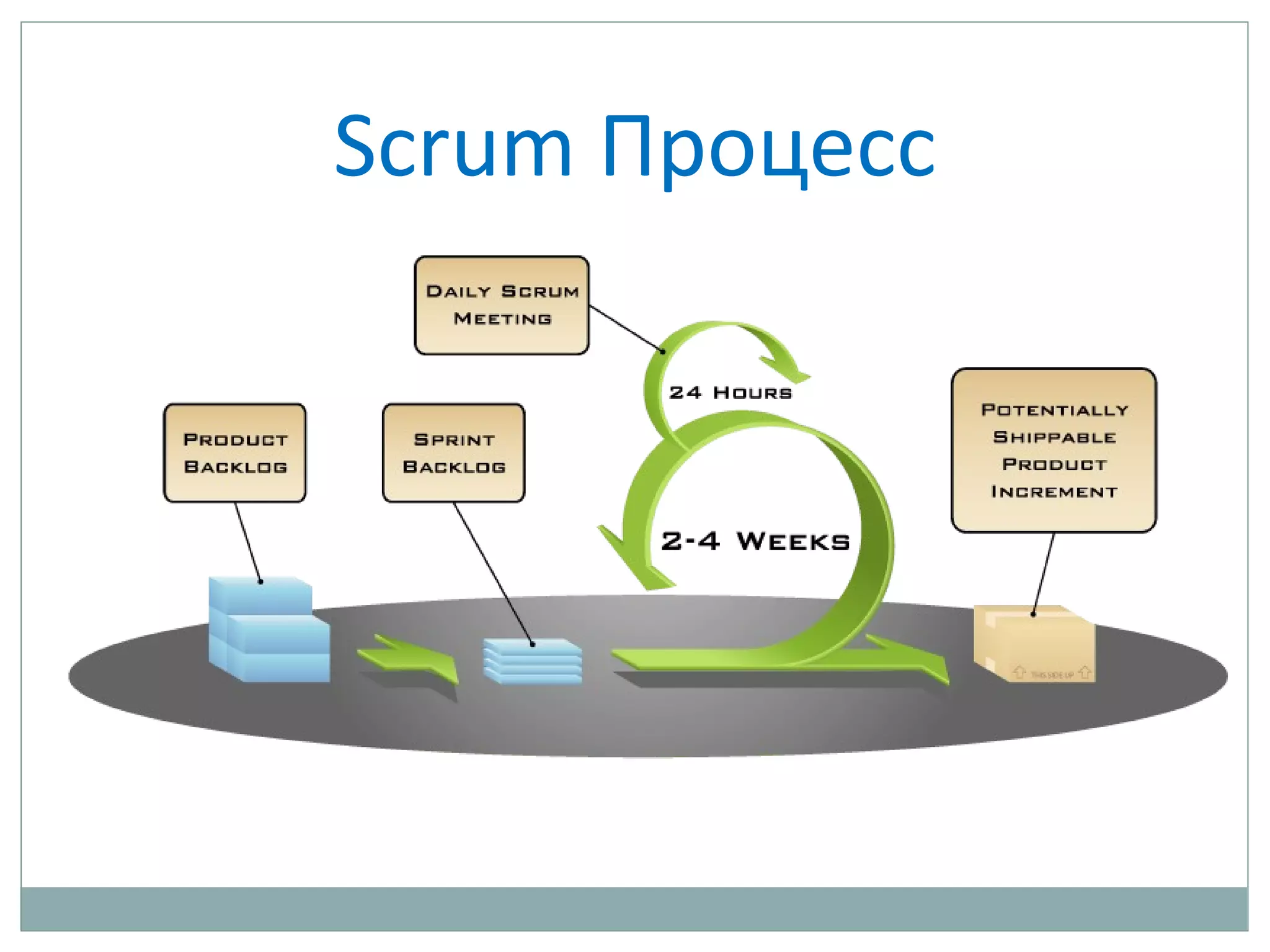 Scrum Процесс
 