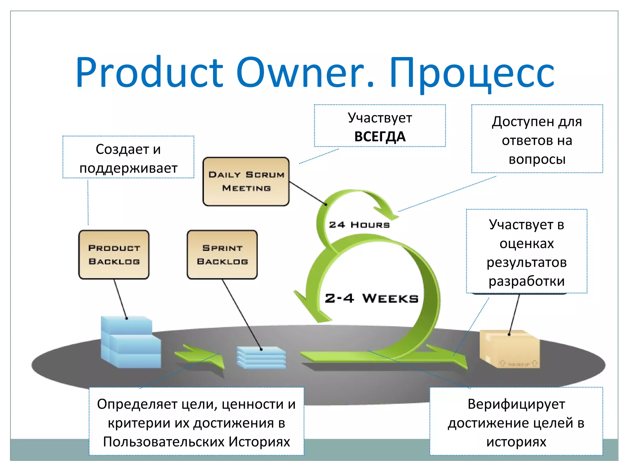 Product Owner. Процесс
Создает и
поддерживает
Участвует
ВСЕГДА
Доступен для
ответов на
вопросы
Участвует в
оценках
результатов
разработки
Верифицирует
достижение целей в
историях
Определяет цели, ценности и
критерии их достижения в
Пользовательских Историях
 