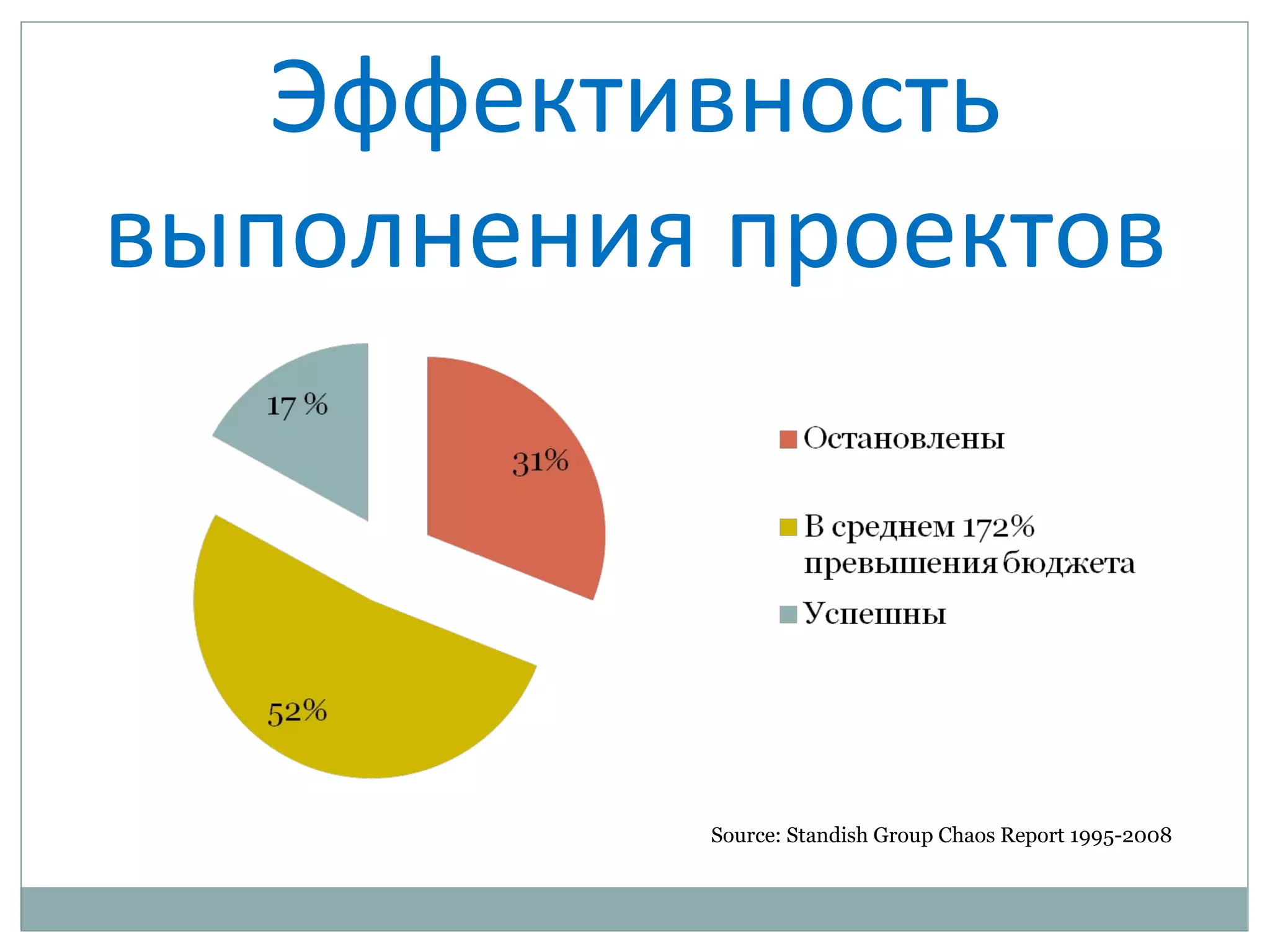 Эффективность
выполнения проектов
Source: Standish Group Chaos Report 1995-2008
 