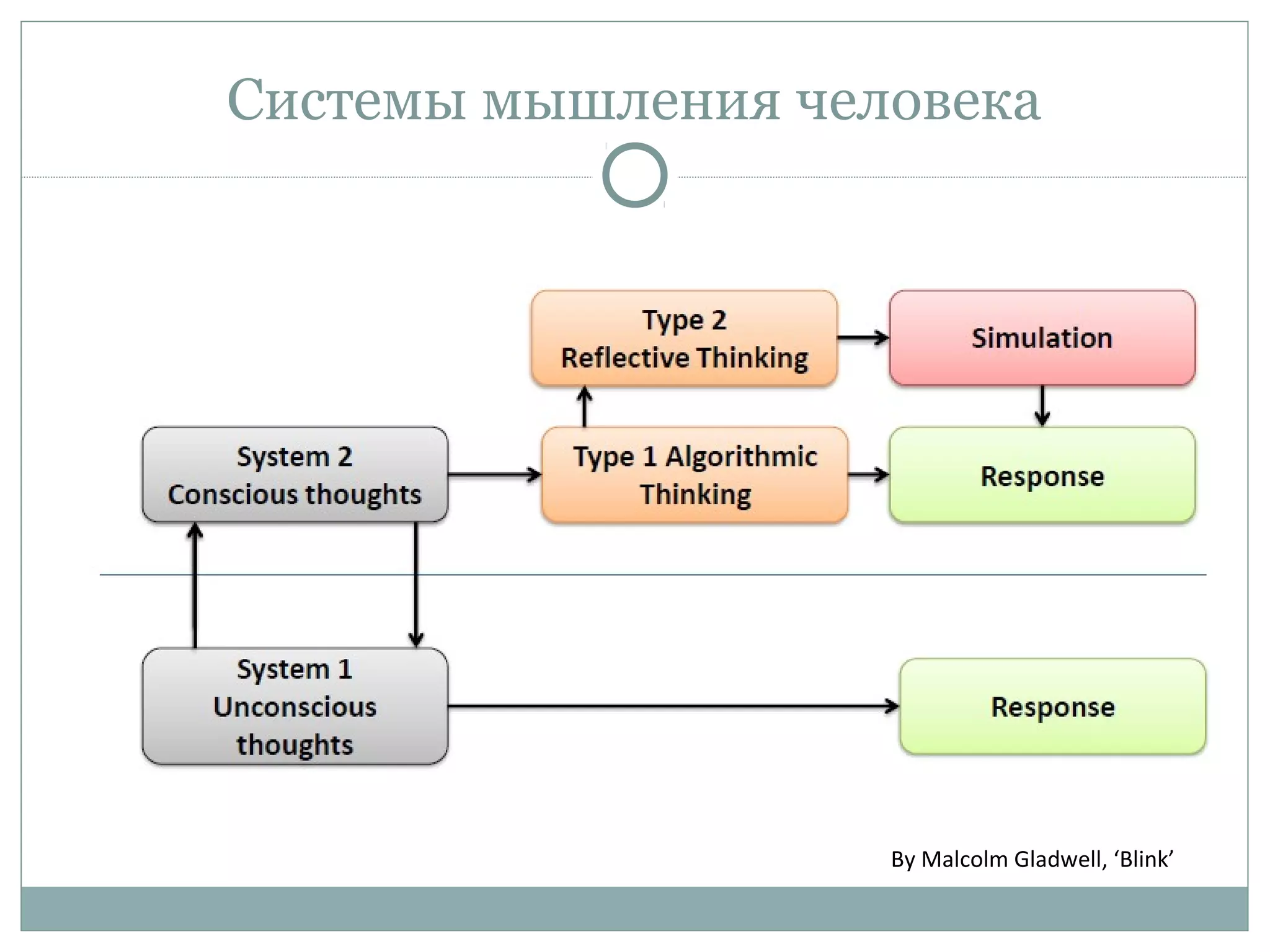 Системы мышления человека
By Malcolm Gladwell, ‘Blink’
 