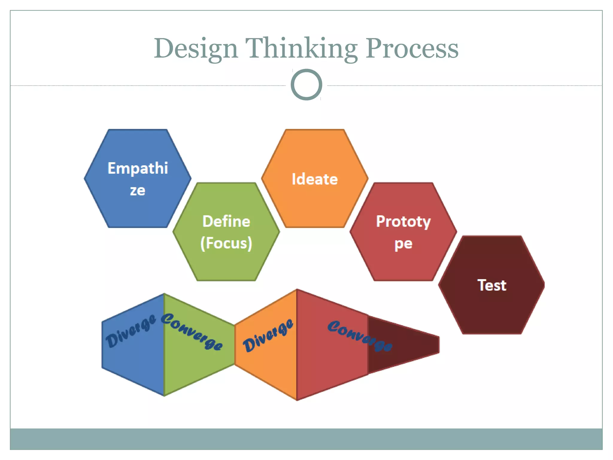 Design Thinking Process
 