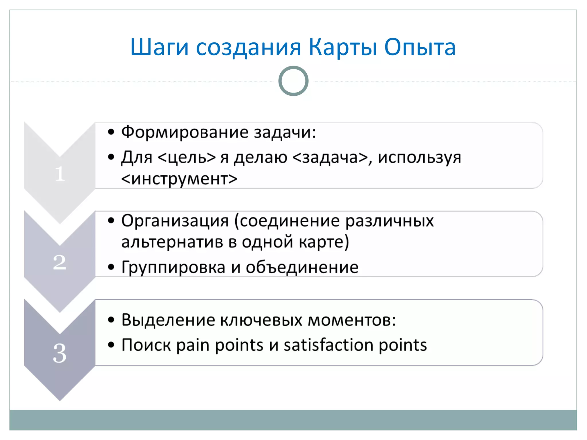 Шаги создания Карты Опыта
 