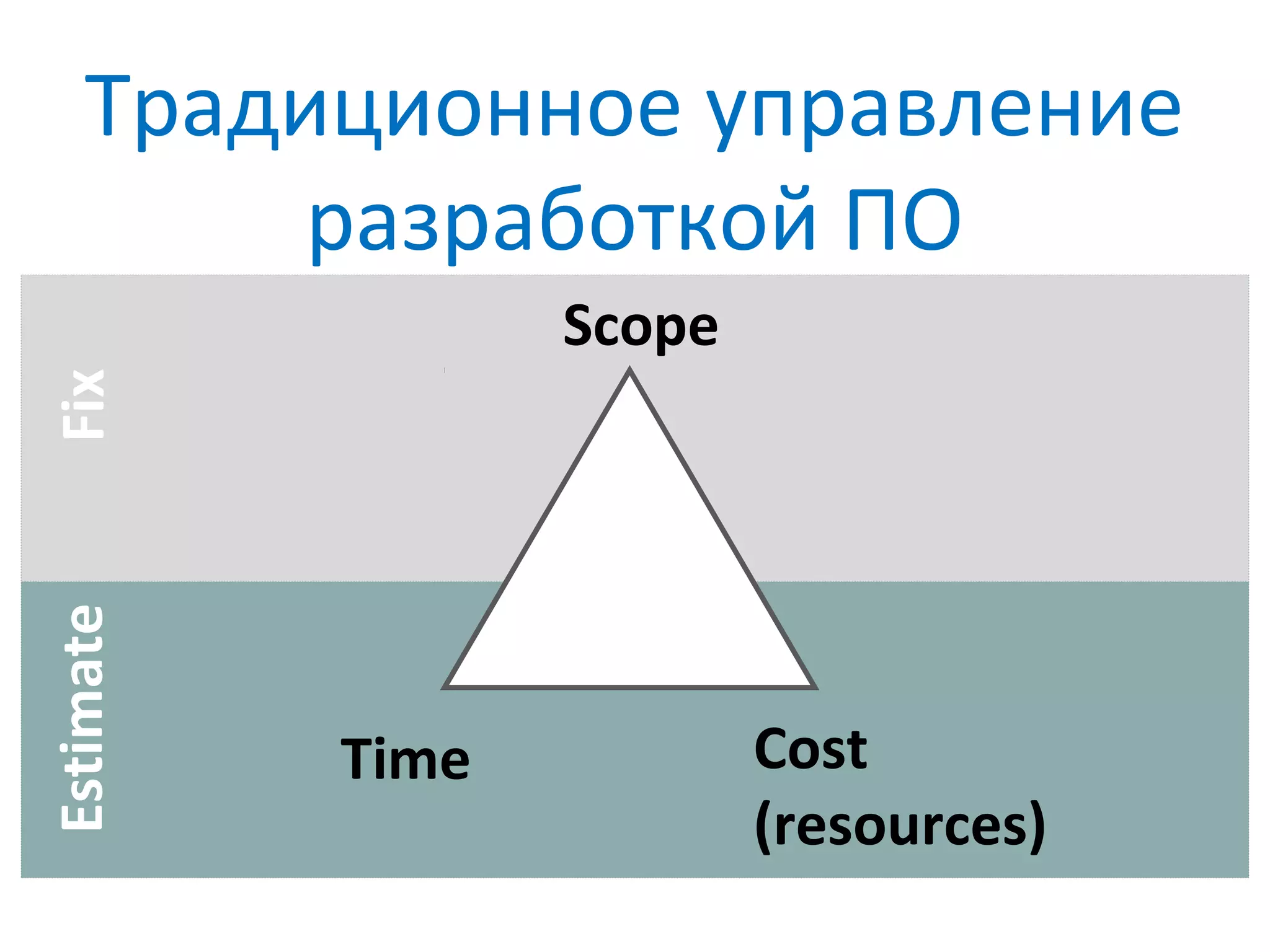 Традиционное управление
разработкой ПО
Scope
Time Cost
(resources)
EstimateFix
 