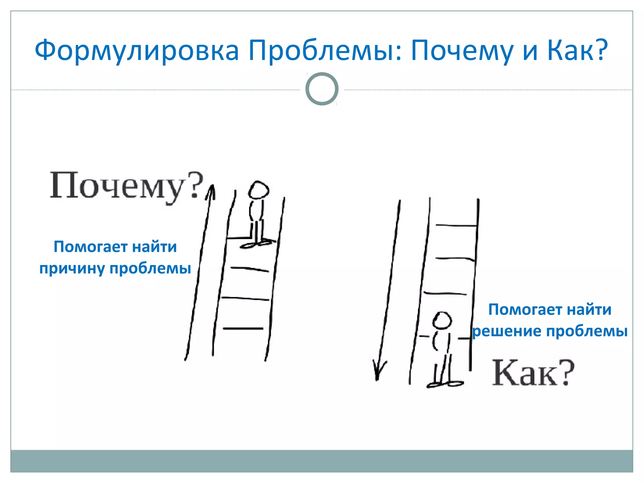 Формулировка Проблемы: Почему и Как?
Помогает найти
причину проблемы
Помогает найти
решение проблемы
 