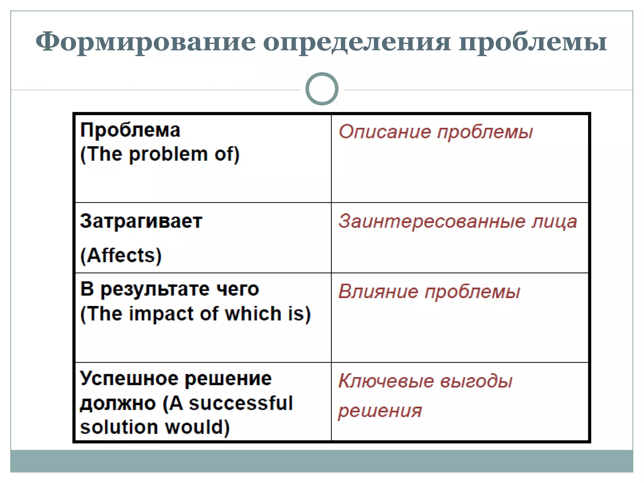 Формирование определения проблемы
 