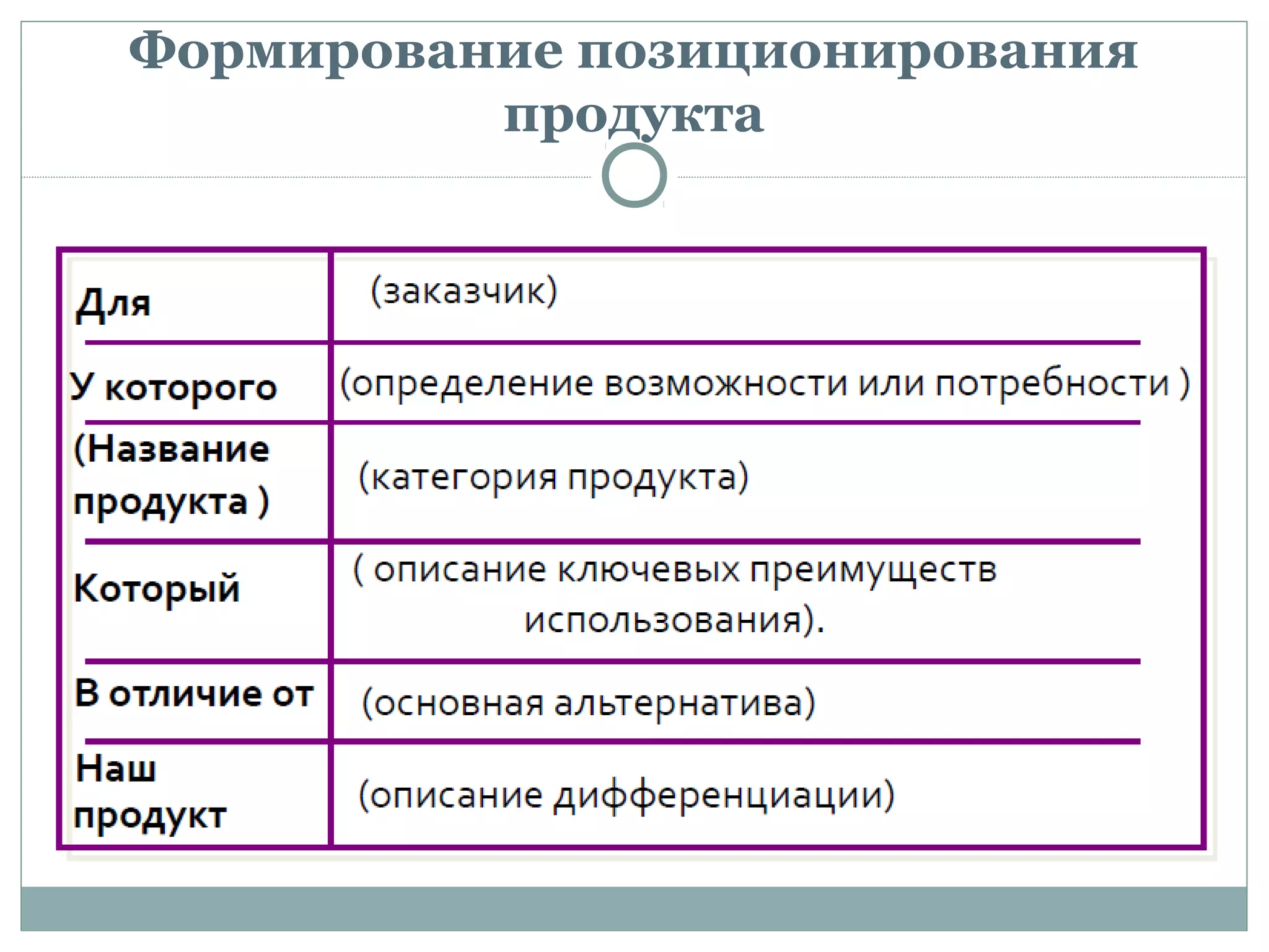 Формирование позиционирования
продукта
 