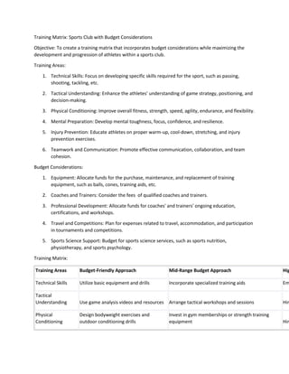 Training Matrix: Sports Club with Budget Considerations
Objective: To create a training matrix that incorporates budget considerations while maximizing the
development and progression of athletes within a sports club.
Training Areas:
1. Technical Skills: Focus on developing specific skills required for the sport, such as passing,
shooting, tackling, etc.
2. Tactical Understanding: Enhance the athletes' understanding of game strategy, positioning, and
decision-making.
3. Physical Conditioning: Improve overall fitness, strength, speed, agility, endurance, and flexibility.
4. Mental Preparation: Develop mental toughness, focus, confidence, and resilience.
5. Injury Prevention: Educate athletes on proper warm-up, cool-down, stretching, and injury
prevention exercises.
6. Teamwork and Communication: Promote effective communication, collaboration, and team
cohesion.
Budget Considerations:
1. Equipment: Allocate funds for the purchase, maintenance, and replacement of training
equipment, such as balls, cones, training aids, etc.
2. Coaches and Trainers: Consider the fees of qualified coaches and trainers.
3. Professional Development: Allocate funds for coaches' and trainers' ongoing education,
certifications, and workshops.
4. Travel and Competitions: Plan for expenses related to travel, accommodation, and participation
in tournaments and competitions.
5. Sports Science Support: Budget for sports science services, such as sports nutrition,
physiotherapy, and sports psychology.
Training Matrix:
Training Areas Budget-Friendly Approach Mid-Range Budget Approach Hig
Technical Skills Utilize basic equipment and drills Incorporate specialized training aids Em
Tactical
Understanding Use game analysis videos and resources Arrange tactical workshops and sessions Hir
Physical
Conditioning
Design bodyweight exercises and
outdoor conditioning drills
Invest in gym memberships or strength training
equipment Hir
 
