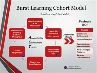Burst Learning Cohort Model 
Burst Learning Cohort Model 
Identify Business 
& HR 
Metrics/ROI 
Leadership 
Assessment 
DiSC, 360, etc. 
Individualized 
Development 
Plan 
Coaching 
Sessions 
Throughout Accountability 
Six 2.5 Hour 
Burst Sessions 
Individualized 
Action 
Assignments 
Commitment 
Traction 
Business 
ROI 
Impact 
Greater Goal 
Achievement 
Improved Margins 
Faster Business 
Responsiveness 
More Leveraged 
Resources 
Targeted 
Customer Focus 
Accelerated 
Results 
Progress Review 
w/Sponsor/Managers 
 