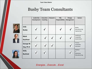 Busby Team Consultants 
Leadership 
Development 
Executive 
Coaching 
Research P&L 
Responsibility 
Change 
Management 
Sectors 
Judy 
Busby 
Media 
Manufacturing 
Engineering 
Mark 
Kaufman 
Healthcare 
Hospitality 
Government 
George W. 
Hay, Ph D 
Finance 
Hospitality 
Education 
Kelly 
Buchnat 
Medical 
IT 
Marketing 
Manufacturing 
Team Talent Matrix 
Energize…Execute…Excel 
 