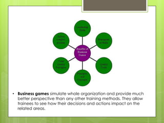 • Business games simulate whole organization and provide much
better perspective than any other training methods. They allow
trainees to see how their decisions and actions impact on the
related areas.

 