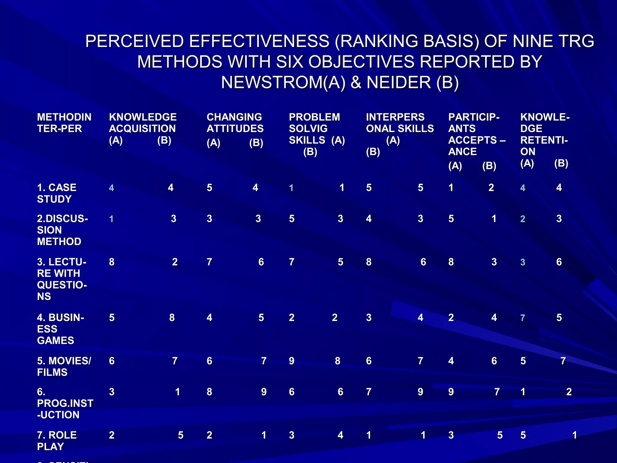 PERCEIVED EFFECTIVENESS (RANKING BBAASSIISS)) OOFF NNIINNEE TTRRGG 
MMEETTHHOODDSS WWIITTHH SSIIXX OOBBJJEECCTTIIVVEESS RREEPPOORRTTEEDD BBYY 
NNEEWWSSTTRROOMM((AA)) && NNEEIIDDEERR ((BB)) 
MMEETTHHOODDIINN 
TTEERR--PPEERR 
KKNNOOWWLLEEDDGGEE 
AACCQQUUIISSIITTIIOONN 
((AA)) ((BB)) 
CCHHAANNGGIINNGG 
AATTTTIITTUUDDEESS 
((AA)) ((BB)) 
PPRROOBBLLEEMM 
SSOOLLVVIIGG 
SSKKIILLLLSS ((AA)) 
((BB)) 
IINNTTEERRPPEERRSS 
OONNAALL SSKKIILLLLSS 
((AA)) 
((BB)) 
PPAARRTTIICCIIPP-- 
AANNTTSS 
AACCCCEEPPTTSS –– 
AANNCCEE 
((AA)) ((BB)) 
KKNNOOWWLLEE-- 
DDGGEE 
RREETTEENNTTII-- 
OONN 
((AA)) ((BB)) 
11.. CCAASSEE 
SSTTUUDDYY 
44 44 55 44 11 11 55 55 11 22 44 44 
22..DDIISSCCUUSS-- 
SSIIOONN 
MMEETTHHOODD 
11 33 33 33 55 33 44 33 55 11 22 33 
33.. LLEECCTTUU-- 
RREE WWIITTHH 
QQUUEESSTTIIOO-- 
NNSS 
88 22 77 66 77 55 88 66 88 33 33 66 
44.. BBUUSSIINN-- 
EESSSS 
GGAAMMEESS 
55 88 44 55 22 22 33 44 22 44 77 55 
55.. MMOOVVIIEESS// 
FFIILLMMSS 
66 77 66 77 99 88 66 77 44 66 55 77 
66.. 
PPRROOGG..IINNSSTT 
--UUCCTTIIOONN 
33 11 88 99 
66 66 77 99 99 77 11 22 
77.. RROOLLEE 
PPLLAAYY 
22 55 22 11 33 44 11 11 33 55 55 11 
88.. SSEENNSSIITTII-- 
 