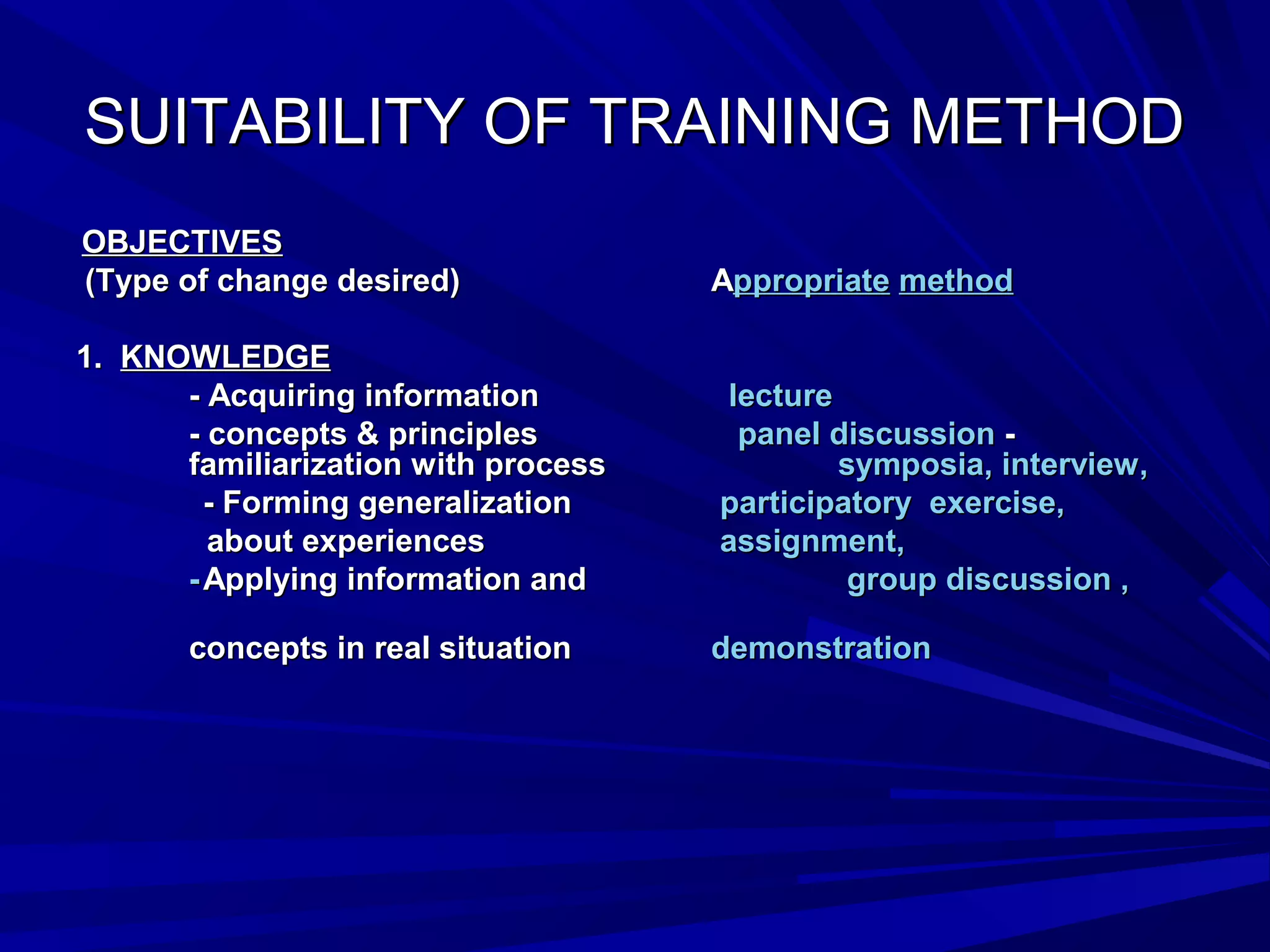 SSUUIITTAABBIILLIITTYY OOFF TTRRAAIINNIINNGG MMEETTHHOODD 
OOBBJJEECCTTIIVVEESS 
((TTyyppee ooff cchhaannggee ddeessiirreedd)) AApppprroopprriiaattee mmeetthhoodd 
11.. KKNNOOWWLLEEDDGGEE 
-- AAccqquuiirriinngg iinnffoorrmmaattiioonn lleeccttuurree 
-- ccoonncceeppttss && pprriinncciipplleess ppaanneell ddiissccuussssiioonn -- 
ffaammiilliiaarriizzaattiioonn wwiitthh pprroocceessss ssyymmppoossiiaa,, iinntteerrvviieeww,, 
-- FFoorrmmiinngg ggeenneerraalliizzaattiioonn ppaarrttiicciippaattoorryy eexxeerrcciissee,, 
aabboouutt eexxppeerriieenncceess aassssiiggnnmmeenntt,, 
--AAppppllyyiinngg iinnffoorrmmaattiioonn aanndd ggrroouupp ddiissccuussssiioonn ,, 
ccoonncceeppttss iinn rreeaall ssiittuuaattiioonn ddeemmoonnssttrraattiioonn 
 