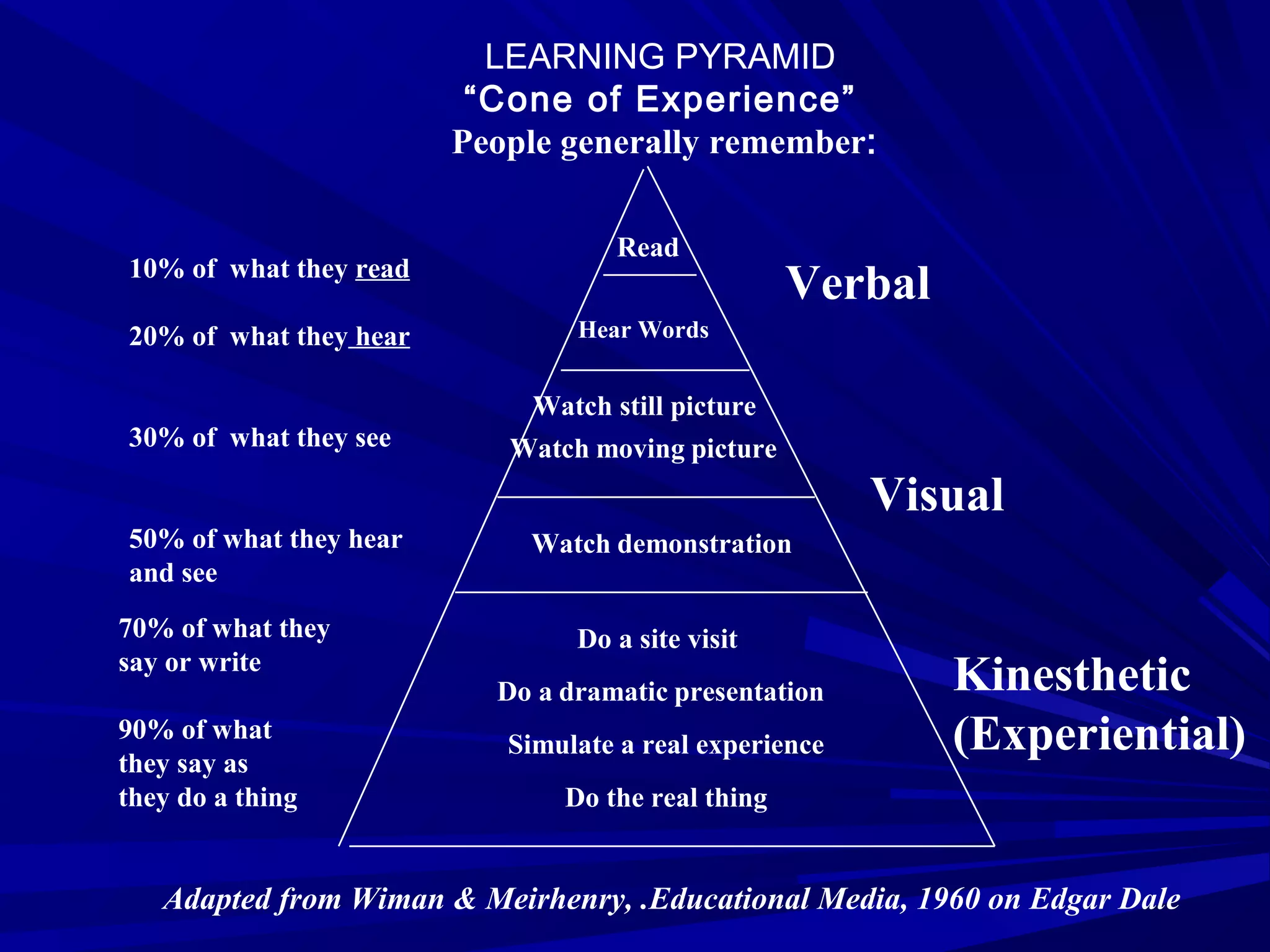 Read 
Hear Words 
Watch still picture 
Watch moving picture 
Watch demonstration 
Do a site visit 
Do a dramatic presentation 
Simulate a real experience 
Do the real thing 
Visual 
Kinesthetic 
(Experiential) 
10% of what they read Verbal 
20% of what they hear 
30% of what they see 
50% of what they hear 
and see 
70% of what they 
say or write 
90% of what 
they say as 
they do a thing 
LEARNING PYRAMID 
“Cone of Experience” 
People generally remember: 
Adapted from Wiman & Meirhenry, .Educational Media, 1960 on Edgar Dale 
 