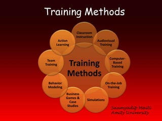 Training Methods
                   Classroom
                   Instruction
        Action                   Audiovisual
       Learning                   Training


                                          Computer-
 Team
Training     Training                       Based
                                           Training

             Methods
 Behavior                               On-the-Job
 Modeling                                Training
             Business
             Games &
                          Simulations
               Case
              Studies
                                           Saumyadip Maiti
                                           Amity University
 