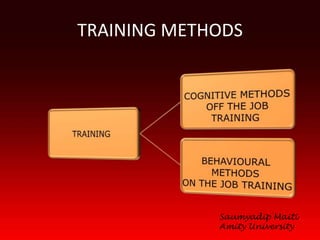 TRAINING METHODS




             Saumyadip Maiti
             Amity University
 