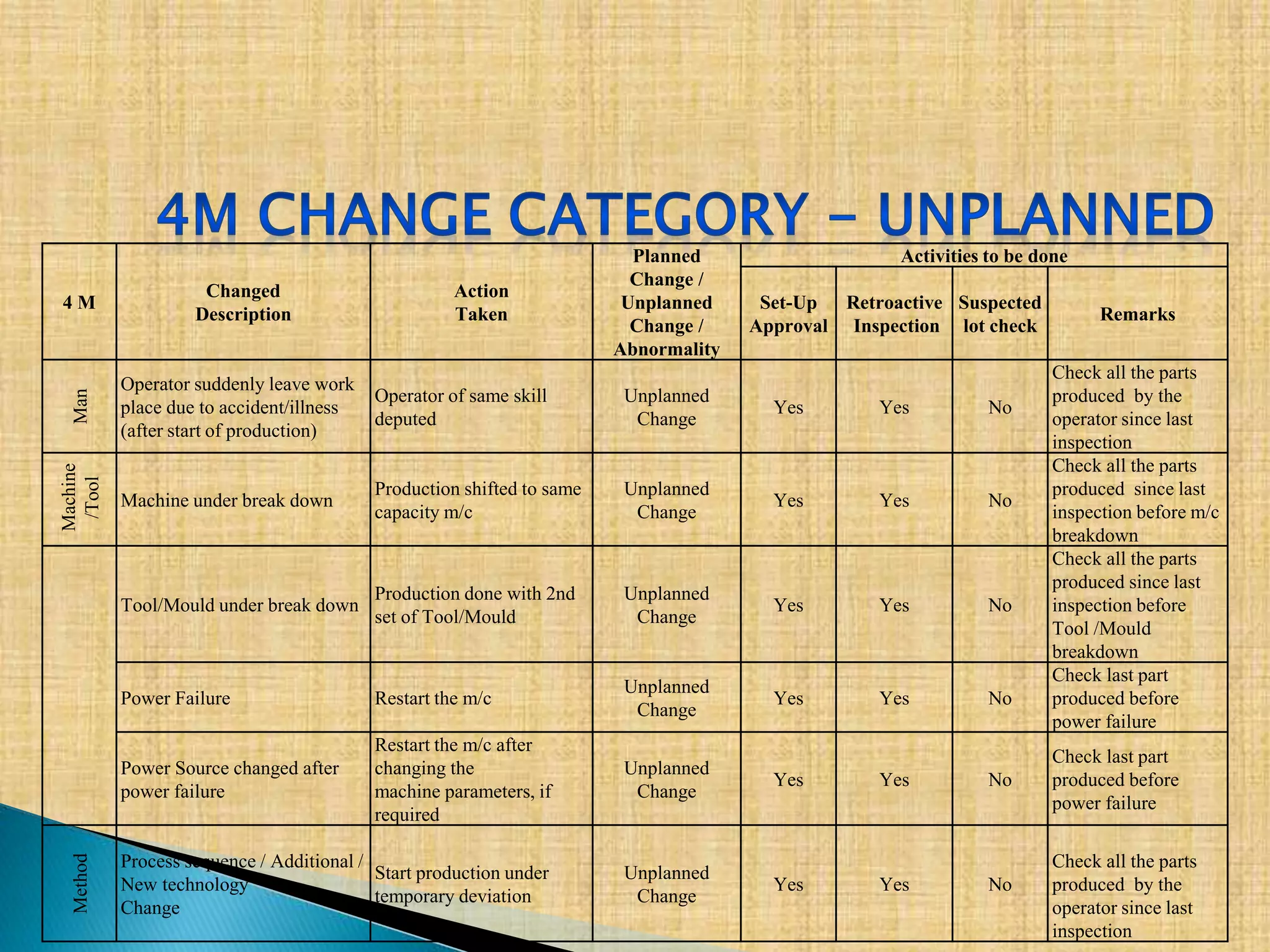 4 M
Changed
Description
Action
Taken
Planned
Change /
Unplanned
Change /
Abnormality
Activities to be done
Set-Up
Approval
Retroactive
Inspection
Suspected
lot check
Remarks
Man
Operator suddenly leave work
place due to accident/illness
(after start of production)
Operator of same skill
deputed
Unplanned
Change
Yes Yes No
Check all the parts
produced by the
operator since last
inspection
Machine
/Tool
Machine under break down
Production shifted to same
capacity m/c
Unplanned
Change
Yes Yes No
Check all the parts
produced since last
inspection before m/c
breakdown
Tool/Mould under break down
Production done with 2nd
set of Tool/Mould
Unplanned
Change
Yes Yes No
Check all the parts
produced since last
inspection before
Tool /Mould
breakdown
Power Failure Restart the m/c
Unplanned
Change
Yes Yes No
Check last part
produced before
power failure
Power Source changed after
power failure
Restart the m/c after
changing the
machine parameters, if
required
Unplanned
Change
Yes Yes No
Check last part
produced before
power failure
Method
Process sequence / Additional /
New technology
Change
Start production under
temporary deviation
Unplanned
Change
Yes Yes No
Check all the parts
produced by the
operator since last
inspection
 