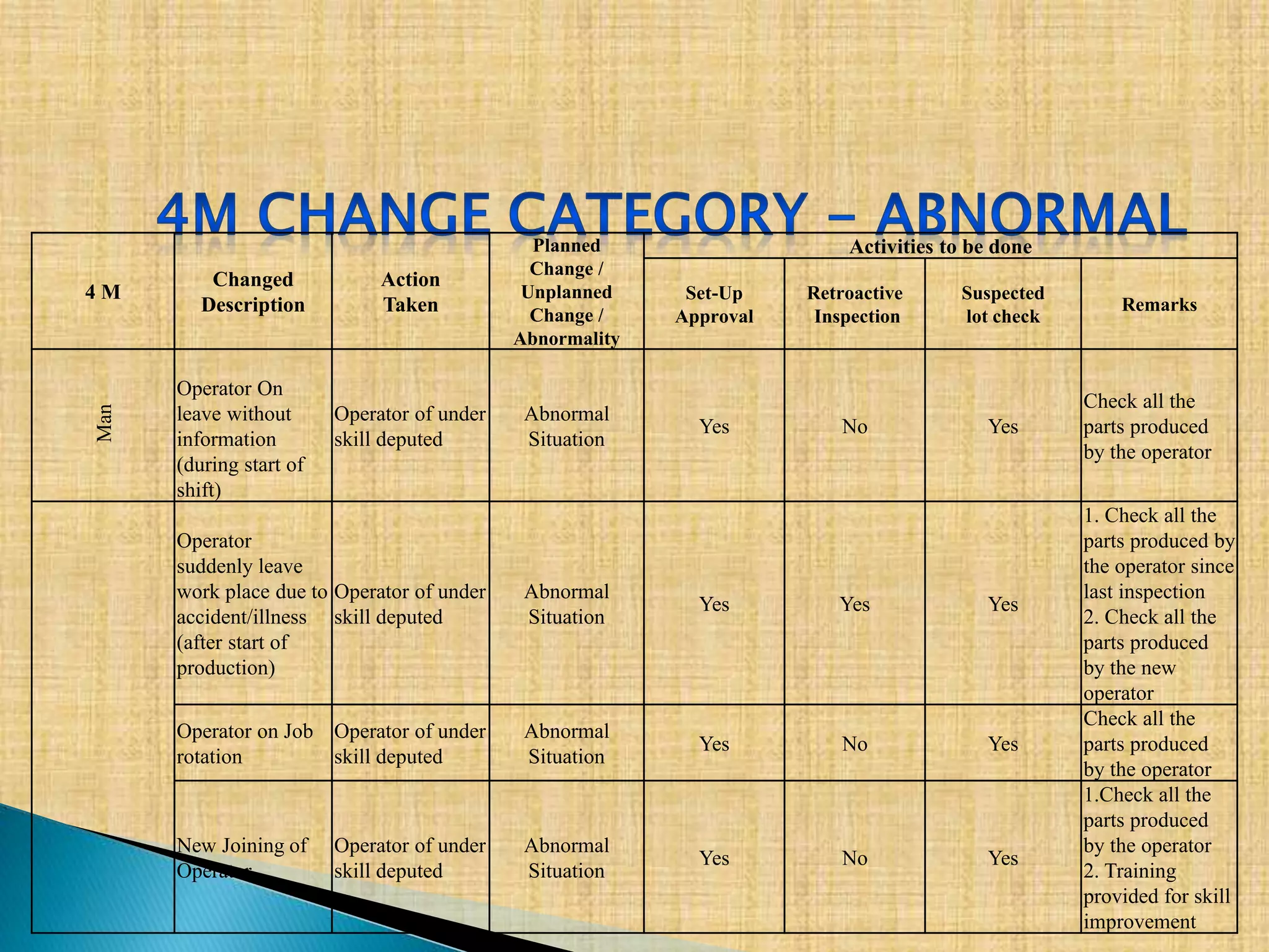 4 M
Changed
Description
Action
Taken
Planned
Change /
Unplanned
Change /
Abnormality
Activities to be done
Set-Up
Approval
Retroactive
Inspection
Suspected
lot check
Remarks
Man
Operator On
leave without
information
(during start of
shift)
Operator of under
skill deputed
Abnormal
Situation
Yes No Yes
Check all the
parts produced
by the operator
Operator
suddenly leave
work place due to
accident/illness
(after start of
production)
Operator of under
skill deputed
Abnormal
Situation
Yes Yes Yes
1. Check all the
parts produced by
the operator since
last inspection
2. Check all the
parts produced
by the new
operator
Operator on Job
rotation
Operator of under
skill deputed
Abnormal
Situation
Yes No Yes
Check all the
parts produced
by the operator
New Joining of
Operator
Operator of under
skill deputed
Abnormal
Situation
Yes No Yes
1.Check all the
parts produced
by the operator
2. Training
provided for skill
improvement
 