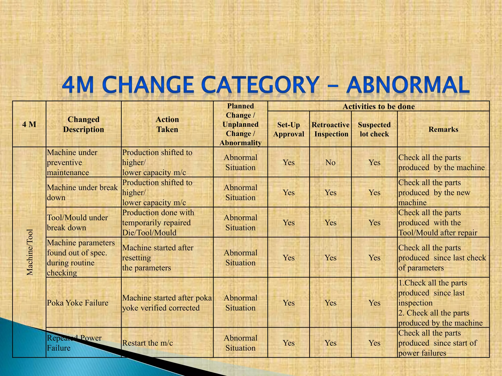 4 M
Changed
Description
Action
Taken
Planned
Change /
Unplanned
Change /
Abnormality
Activities to be done
Set-Up
Approval
Retroactive
Inspection
Suspected
lot check
Remarks
Machine/Tool
Machine under
preventive
maintenance
Production shifted to
higher/
lower capacity m/c
Abnormal
Situation
Yes No Yes
Check all the parts
produced by the machine
Machine under break
down
Production shifted to
higher/
lower capacity m/c
Abnormal
Situation
Yes Yes Yes
Check all the parts
produced by the new
machine
Tool/Mould under
break down
Production done with
temporarily repaired
Die/Tool/Mould
Abnormal
Situation
Yes Yes Yes
Check all the parts
produced with the
Tool/Mould after repair
Machine parameters
found out of spec.
during routine
checking
Machine started after
resetting
the parameters
Abnormal
Situation
Yes Yes Yes
Check all the parts
produced since last check
of parameters
Poka Yoke Failure
Machine started after poka
yoke verified corrected
Abnormal
Situation
Yes Yes Yes
1.Check all the parts
produced since last
inspection
2. Check all the parts
produced by the machine
Repeated Power
Failure
Restart the m/c
Abnormal
Situation
Yes Yes Yes
Check all the parts
produced since start of
power failures
 