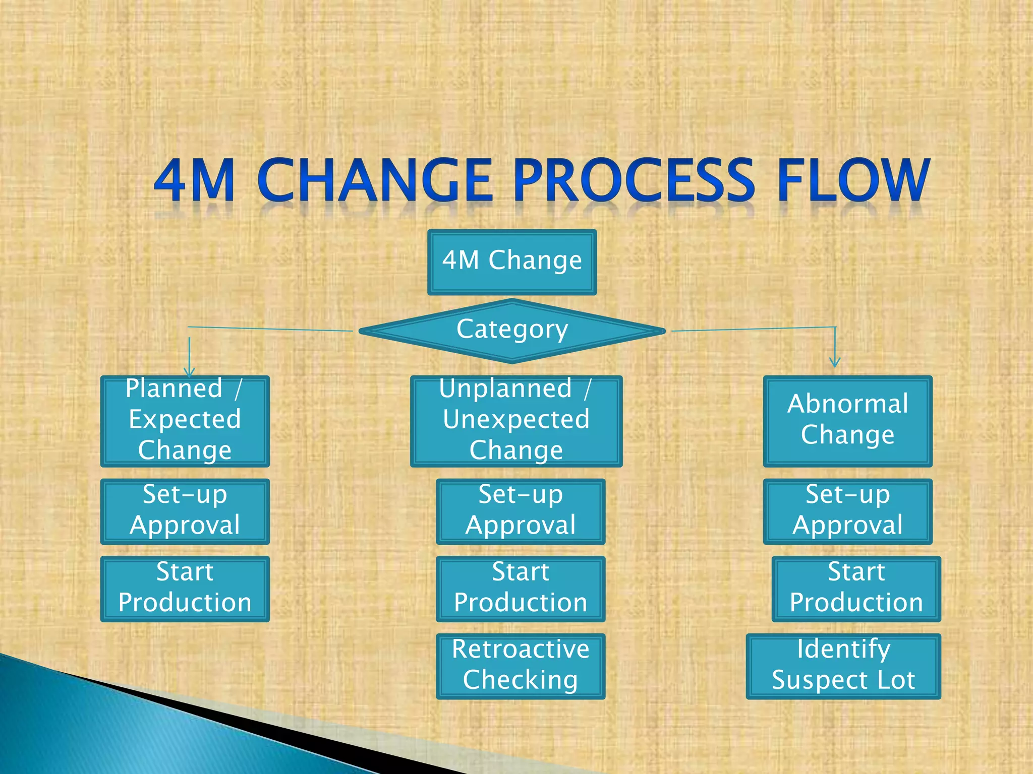 4M Change
Category
Planned /
Expected
Change
Unplanned /
Unexpected
Change
Abnormal
Change
Set-up
Approval
Set-up
Approval
Set-up
Approval
Start
Production
Start
Production
Start
Production
Retroactive
Checking
Identify
Suspect Lot
 