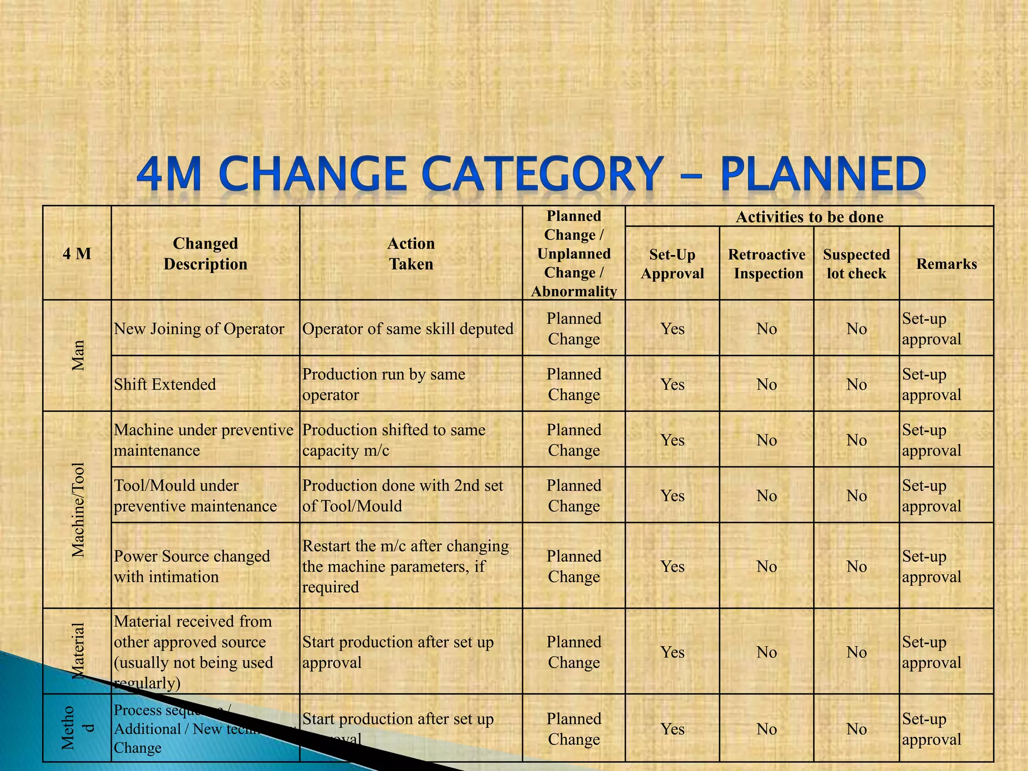 4 M
Changed
Description
Action
Taken
Planned
Change /
Unplanned
Change /
Abnormality
Activities to be done
Set-Up
Approval
Retroactive
Inspection
Suspected
lot check
Remarks
Man
New Joining of Operator Operator of same skill deputed
Planned
Change
Yes No No
Set-up
approval
Shift Extended
Production run by same
operator
Planned
Change
Yes No No
Set-up
approval
Machine/Tool
Machine under preventive
maintenance
Production shifted to same
capacity m/c
Planned
Change
Yes No No
Set-up
approval
Tool/Mould under
preventive maintenance
Production done with 2nd set
of Tool/Mould
Planned
Change
Yes No No
Set-up
approval
Power Source changed
with intimation
Restart the m/c after changing
the machine parameters, if
required
Planned
Change
Yes No No
Set-up
approval
Material
Material received from
other approved source
(usually not being used
regularly)
Start production after set up
approval
Planned
Change
Yes No No
Set-up
approval
Metho
d
Process sequence /
Additional / New technology
Change
Start production after set up
approval
Planned
Change
Yes No No
Set-up
approval
 