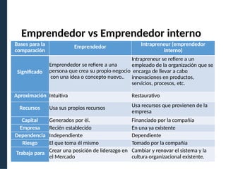 Emprendedor vs Emprendedor interno
Bases para la
comparación
Emprendedor Intrapreneur (emprendedor
interno)
Significado
Emprendedor se refiere a una
persona que crea su propio negocio
con una idea o concepto nuevo..
Intrapreneur se refiere a un
empleado de la organización que se
encarga de llevar a cabo
innovaciones en productos,
servicios, procesos, etc.
Aproximación Intuitiva Restaurativo
Recursos Usa sus propios recursos Usa recursos que provienen de la
empresa
Capital Generados por él. Financiado por la compañia
Empresa Recién establecido En una ya existente
Dependencia Independiente Dependiente
Riesgo El que toma él mismo Tomado por la compañia
Trabaja para Crear una posición de liderazgo en
el Mercado
Cambiar y renovar el sistema y la
cultura organizacional existente.
 