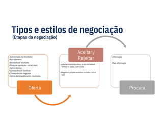 Tipos e estilos de negociação
(Etapas da negociação)
•Estruturação de atividades
•Procedimento
•Atividade de resultado
•Ponto de liquidação: inicial, nova
•Outros limites
•Consequências positivas
•Consequências negativas
•Outras declarações sobre resultados
•Agradecimento positivo: próprios lados e
ambos os lados, outro lado
•Negativo: próprio e ambos os lados, outro
lado
•Informação
•Mais informação
Oferta
Rejeitar
Procura
Aceitar /
 