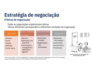 Estratégia de negociação
(Táticas de negociação)
Todas as negociações implementam táticas
Táticas diferentes correspondem a diferentes condições de negociação
Táticas duras
Táticas relacionadas
com o tempo
Táticas relacionadas
com a autoridade
Táticas leves
•Ameaça
•Susto
•Ataque
•Ultimato
•Cortar laços
•Demora
•Definindo uma
data final
•Controlando o
cronograma e
definindo a
agenda
•Autoridade
limitada
•Negociações
não
autorizadas
•Revelando
informações
•Concessões
•Escuta activa
•Promessas
Zohar, Ilana. (2015). “The Art of Negotiation” Leadership Skills Required for Negotiation in Time of Crisis. Procedia -
Social and Behavioral Sciences. 209. 540-548. 10.1016/j.sbspro.2015.11.285.
 