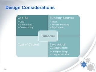 Design Considerations
Cap-Ex

Funding Sources

• Civil
• Mechanical
• Consultancy

• NGO
• Private Funding
• Equipment

Financial
Cost of Capital

Payback of
Components
• Cheap & swap
• Long term value

24

 