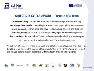 OBJECTIVES OF TEAMWORK C Purpose of a Team
Problem Solving - Teamwork aims to achieve thorough problem solving.
Encourage Cooperation - Working in a team requires people to work towards
a common goal. Teamworks objective is to help employees learn skills like
patience, trusting each other, listening and trying to find common ground.
Improve Team Productivity - There can be many tasks which are too complex
or time-consuming to be undertaken by a single employee.
About 75% of employers rate teamwork and collaboration plays one important role.
Employees understand the value of teamwork. This is why 97% of employees and
executives believe lack of alignment within a team impacts the outcome.
 