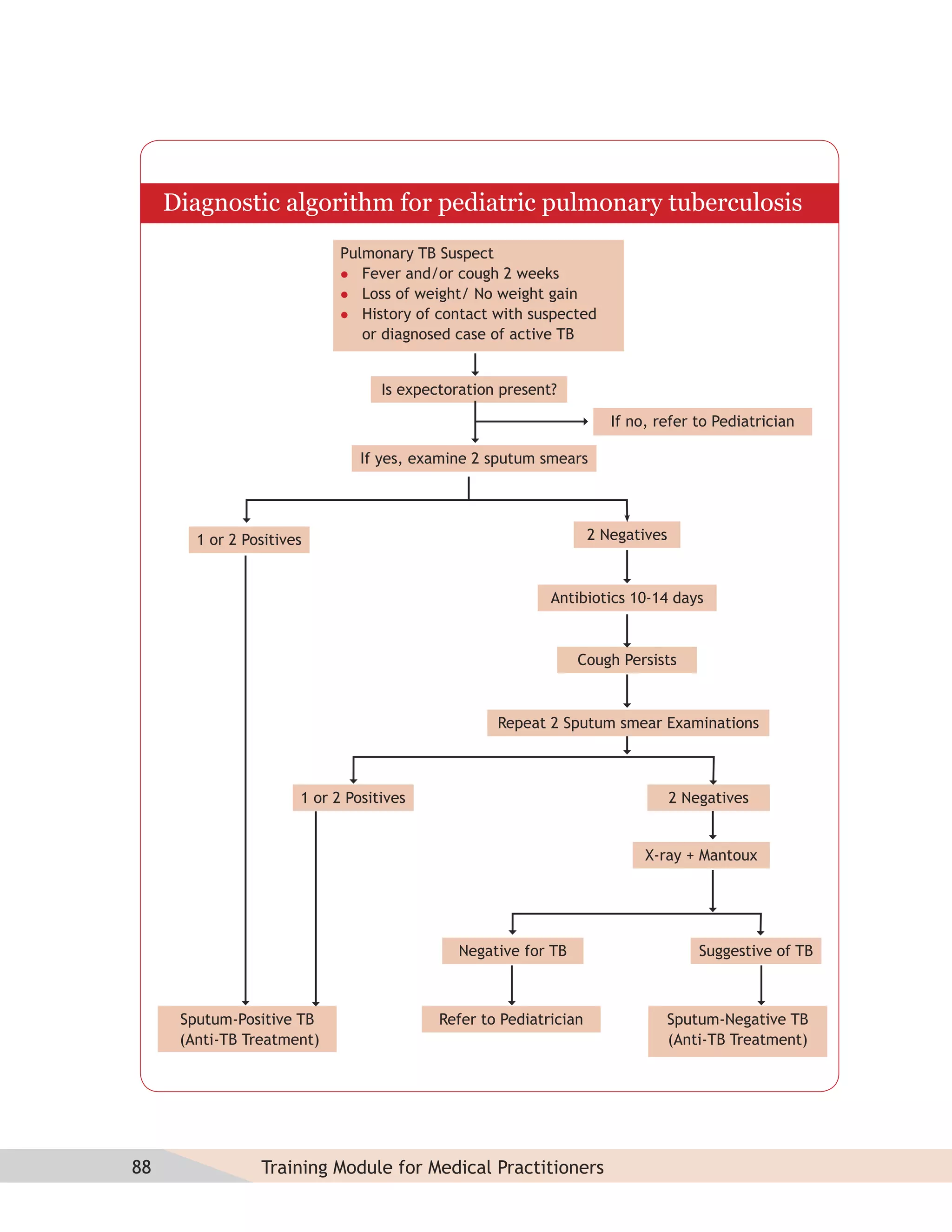 Diagnostic algorithm for pediatric pulmonary tuberculosis
                             Pulmonary TB Suspect
                              Fever and/or cough 2 weeks
                              Loss of weight/ No weight gain
                              History of contact with suspected
                                or diagnosed case of active TB


                                   Is expectoration present?

                                                                      If no, refer to Pediatrician

                                If yes, examine 2 sputum smears




        1 or 2 Positives                                           2 Negatives



                                                           Antibiotics 10-14 days


                                                                Cough Persists



                                                   Repeat 2 Sputum smear Examinations



                       1 or 2 Positives                                          2 Negatives


                                                                           X-ray + Mantoux




                                              Negative for TB                        Suggestive of TB



      Sputum-Positive TB                   Refer to Pediatrician              Sputum-Negative TB
      (Anti-TB Treatment)                                                     (Anti-TB Treatment)




88               Training Module for Medical Practitioners
 