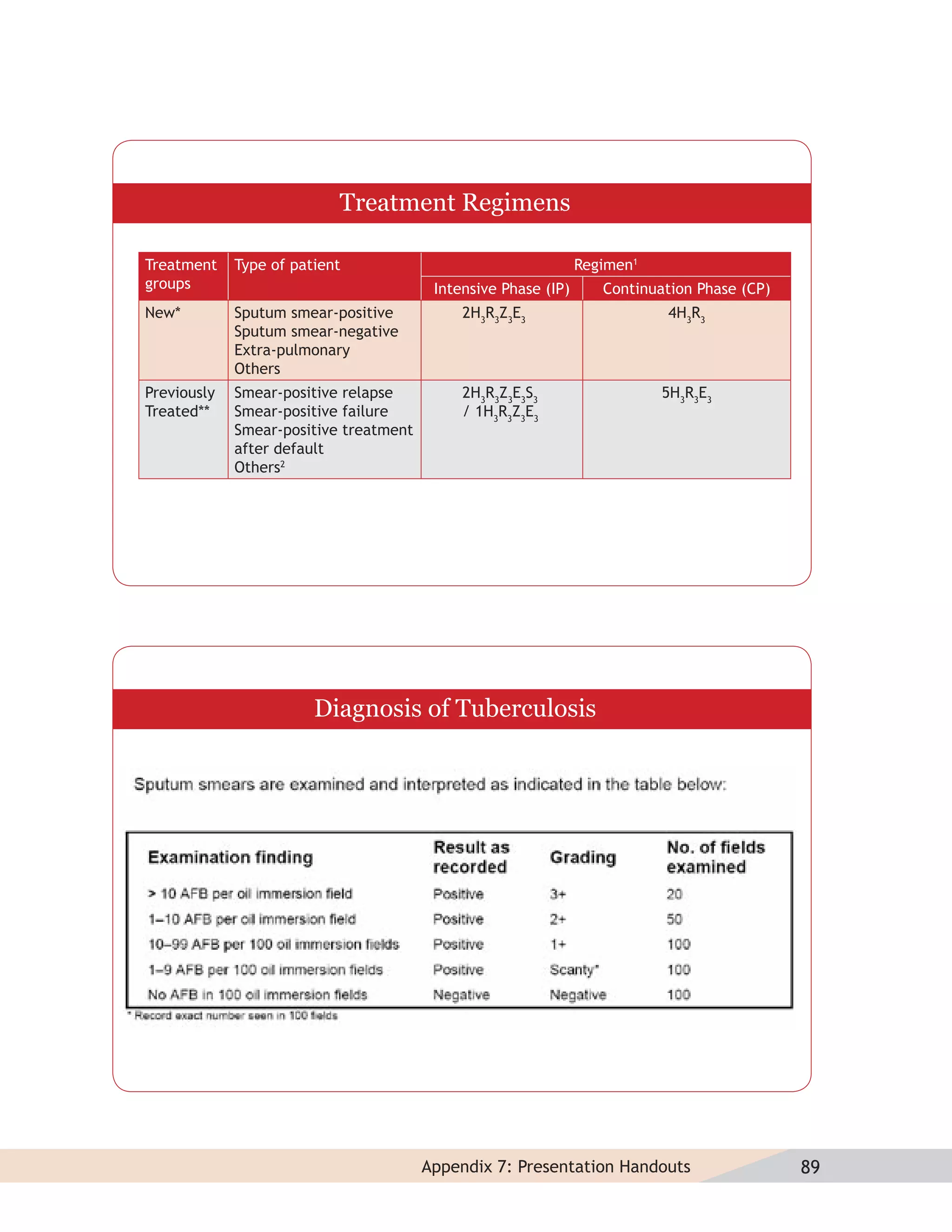 Treatment Regimens

Treatment    Type of patient                                    Regimen1
groups                                   Intensive Phase (IP)      Continuation Phase (CP)
New*         Sputum smear-positive           2H3R3Z3E3                     4H3R3
             Sputum smear-negative
             Extra-pulmonary
             Others
Previously   Smear-positive relapse          2H3R3Z3E3S3                   5H3R3E3
Treated**    Smear-positive failure          / 1H3R3Z3E3
             Smear-positive treatment
             after default
             Others2




                        Diagnosis of Tuberculosis




                                        Appendix 7: Presentation Handouts                    89
 