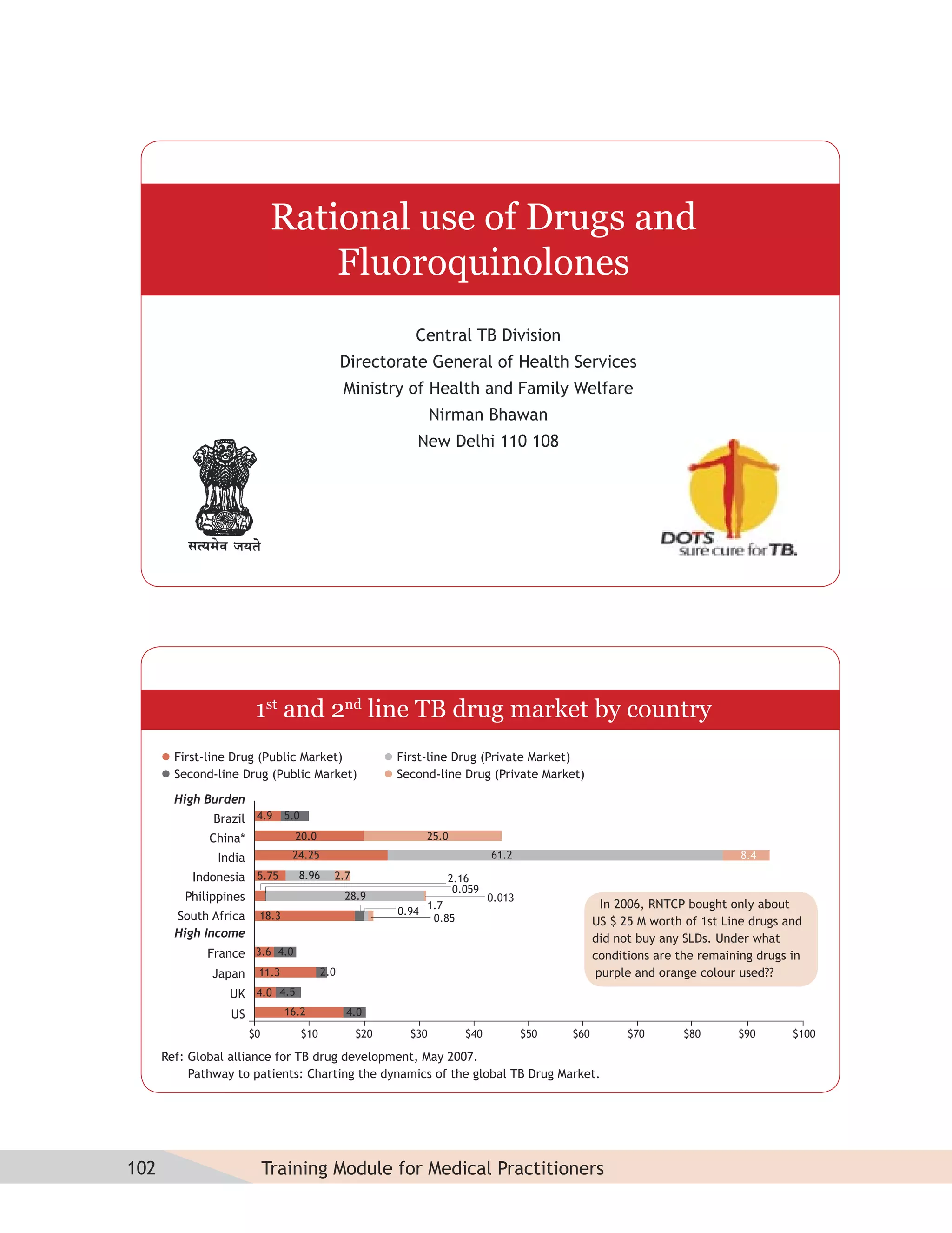 Rational use of Drugs and
                                  Fluoroquinolones
                                                             Central TB Division
                                                Directorate General of Health Services
                                                Ministry of Health and Family Welfare
                                                                  Nirman Bhawan
                                                             New Delhi 110 108




                         1st and 2nd line TB drug market by country
       First-line Drug (Public Market)                  First-line Drug (Private Market)
       Second-line Drug (Public Market)                 Second-line Drug (Private Market)

        High Burden
               Brazil 4.9 5.0
              China*               20.0                          25.0
               India             24.25                                         61.2                                          8.4

           Indonesia 5.75          8.96     2.7                     2.16
                                                                     0.059
          Philippines                           28.9                           0.013
                                                                 1.7                                 In 2006, RNTCP bought only about
        South Africa     18.3                             0.94
                                                                  0.85                             US $ 25 M worth of 1st Line drugs and
        High Income                                                                                did not buy any SLDs. Under what
              France 3.6 4.0                                                                       conditions are the remaining drugs in
              Japan      11.3             2.0                                                       purple and orange colour used??
                  UK     4.0 4.5

                  US            16.2            4.0
                        $0          $10           $20       $30          $40           $50   $60         $70       $80      $90       $100

      Ref: Global alliance for TB drug development, May 2007.
           Pathway to patients: Charting the dynamics of the global TB Drug Market.




102                          Training Module for Medical Practitioners
 